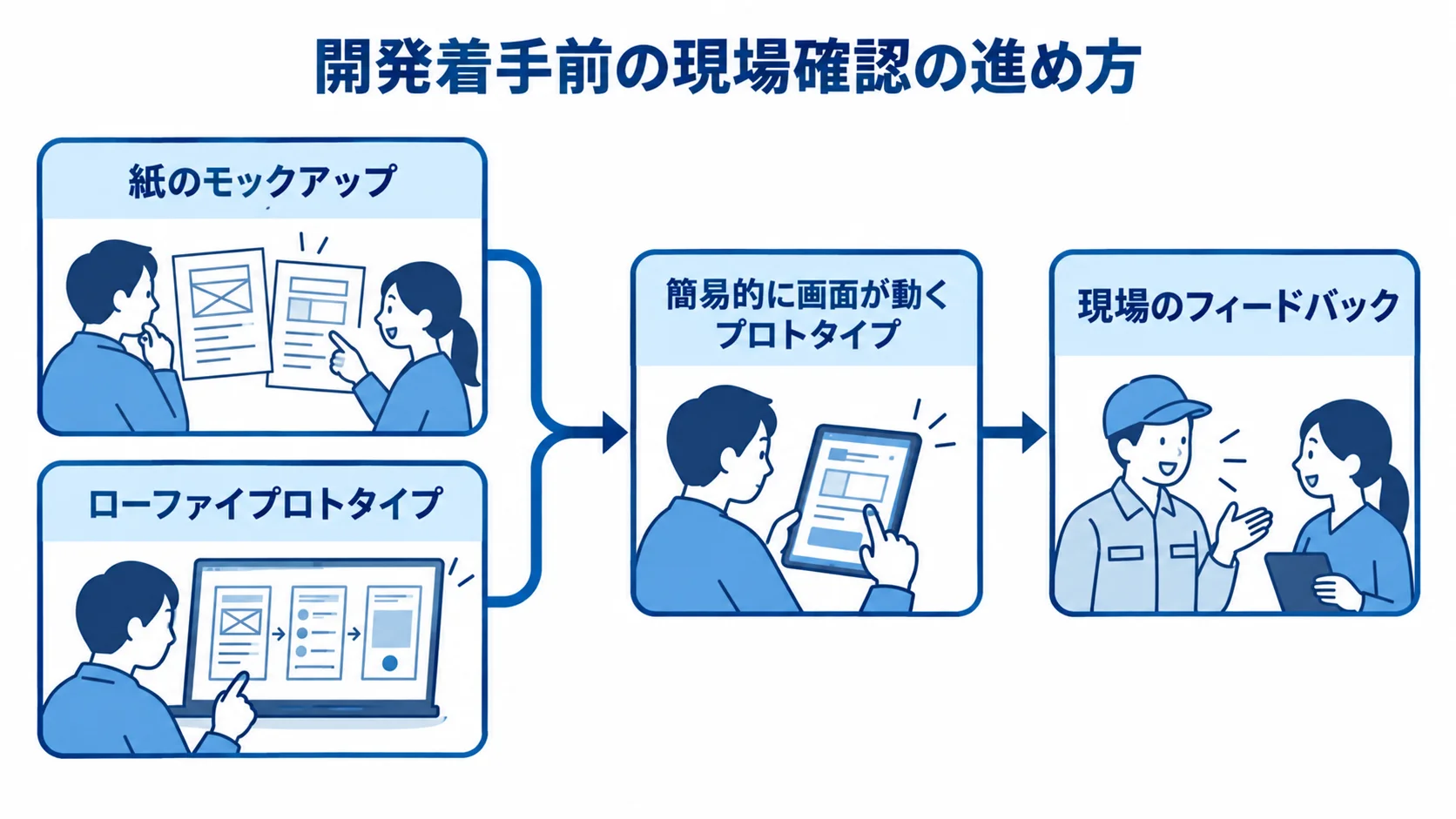 紙のモックアップ、ローファイプロトタイプ、動くプロトタイプ、現場のフィードバックへ進む確認の流れ。