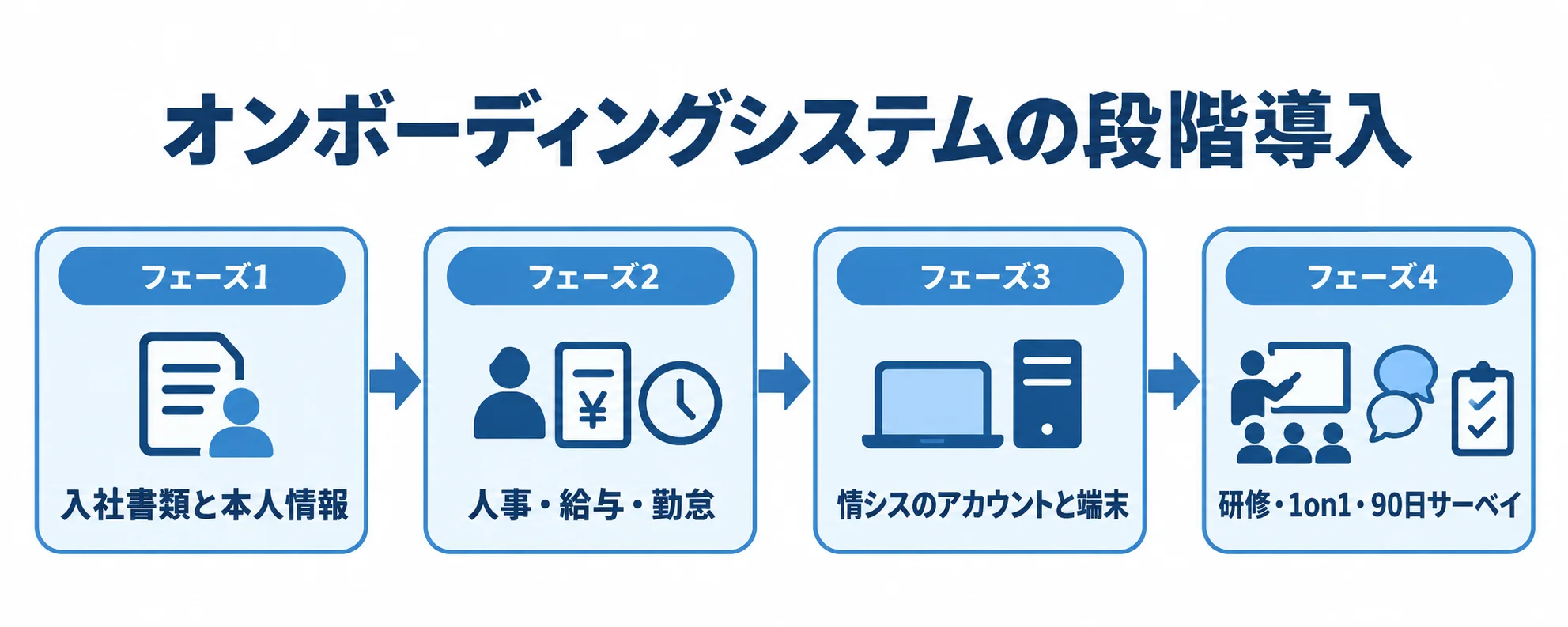 オンボーディングシステムの段階的な導入範囲 入社書類と本人情報の回収から、人事・給与・勤怠の連携、アカウントと端末の管理、研修・1on1・90日サーベイへ進む4段階の導入図。