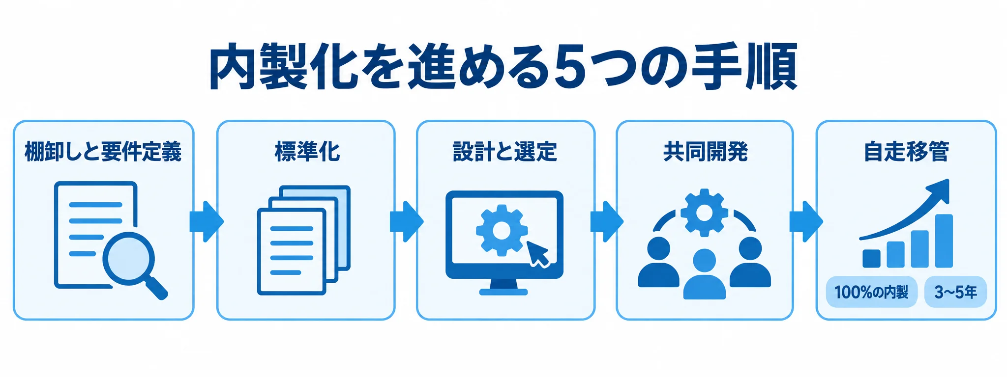 内製化の5段階と自走体制への移行 棚卸しと要件定義から始め、標準化、設計と選定、共同開発を経て自走移管へ進む5段階の図。
