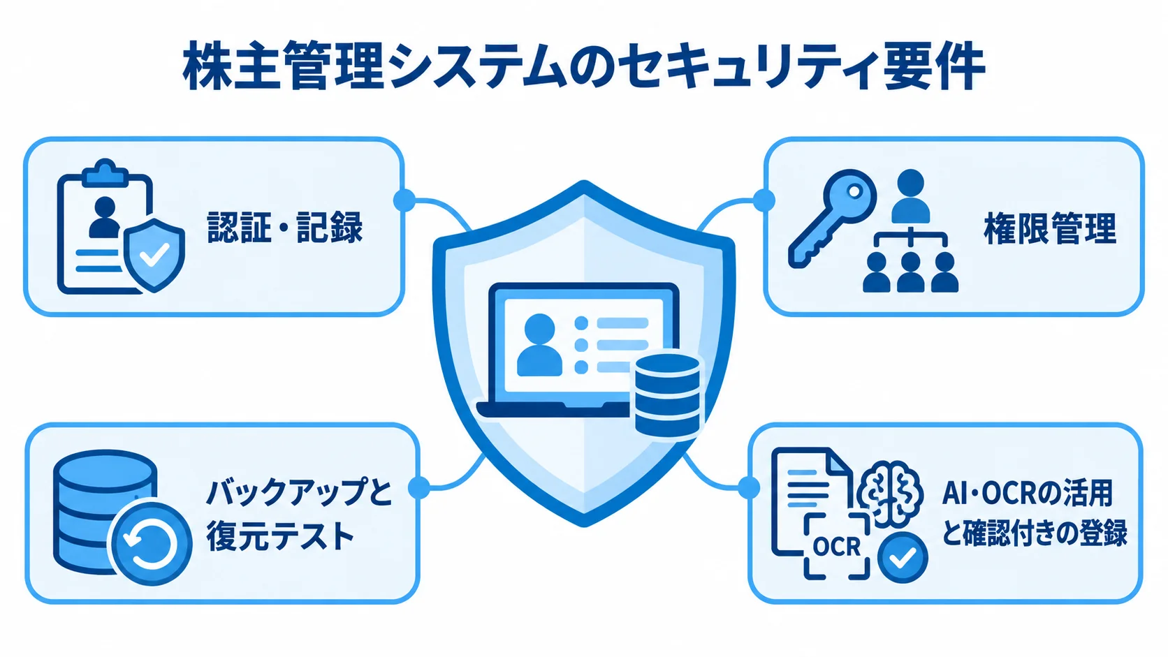 株主管理システムのセキュリティ要件を示す図 株主管理システムを囲む盾の周囲に、認証・記録、権限管理、バックアップと復元テスト、確認付きの登録を配置した図。