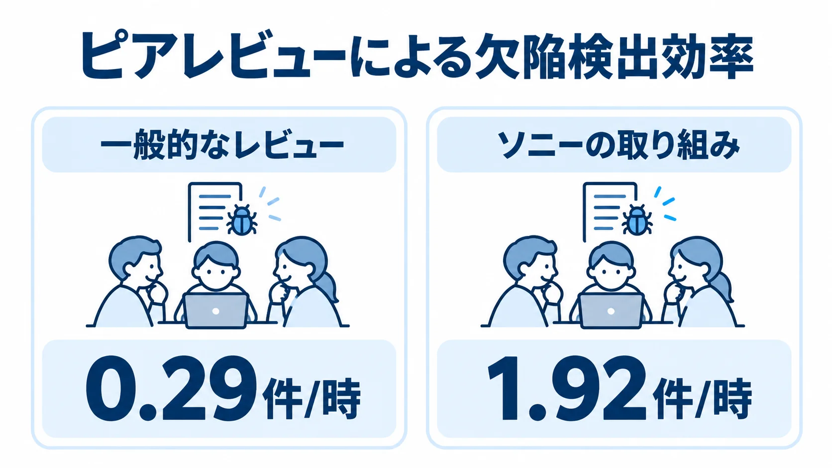 一般的なレビューの0.29件/時とソニーの取り組みの1.92件/時を比べた図