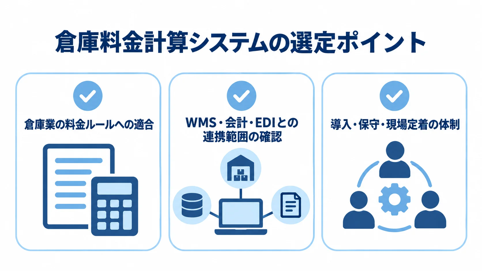 倉庫料金計算システムを選ぶ際の3つの確認軸 倉庫料金計算システムの選定で確認する、料金ルールへの適合、システム連携、導入後の保守と現場定着の3項目を示した図。