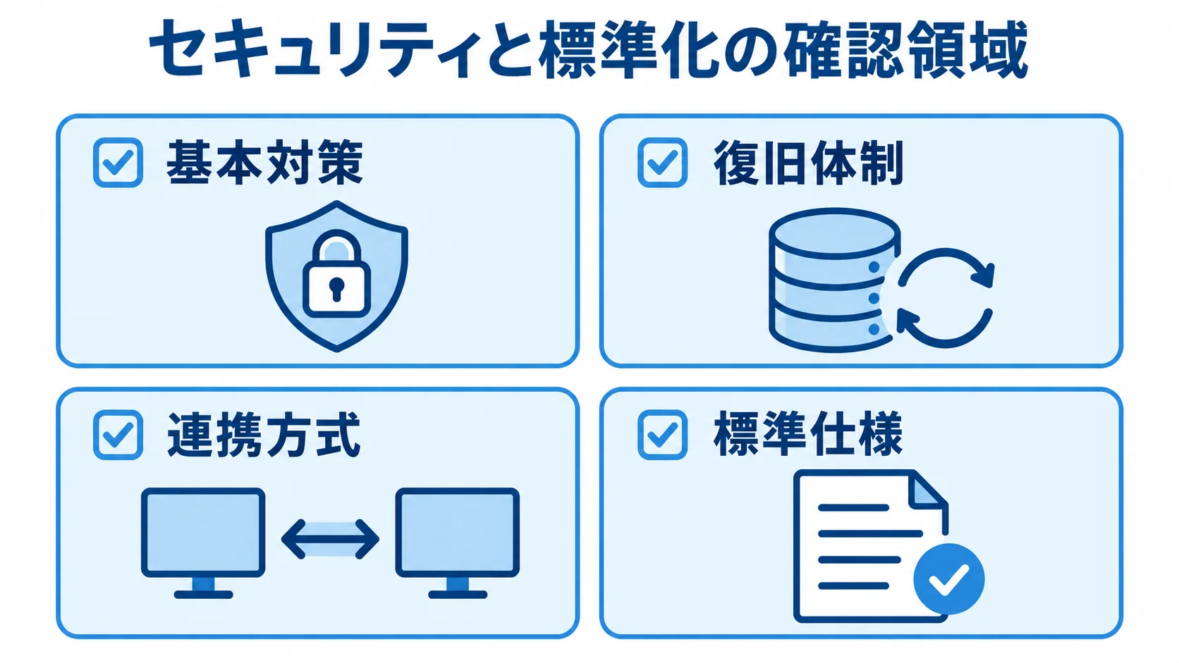 健診管理システムのセキュリティと標準化 健診管理システムの基本対策、復旧体制、連携方式、標準仕様を並べた図