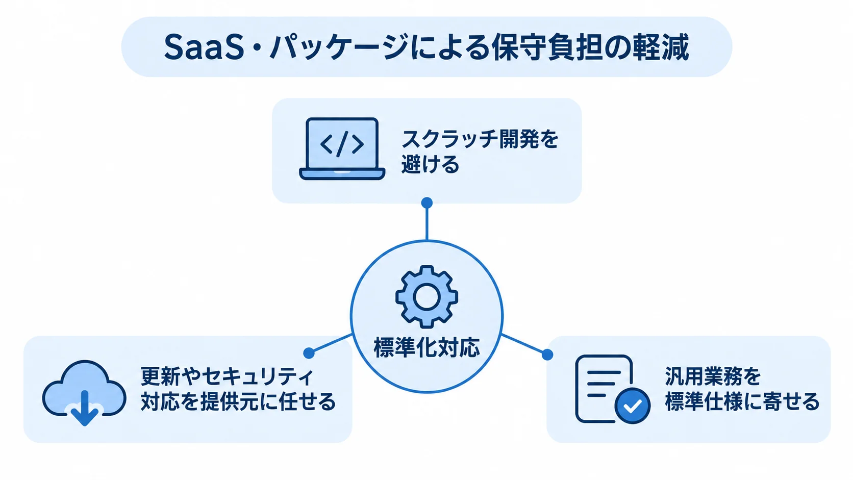 標準化対応でSaaS・パッケージの保守負担を抑える方法 SaaS・パッケージによる保守負担の軽減を中心に、標準化対応、スクラッチ開発の回避、更新対応の委任、汎用業務の標準仕様への適応を示した図解。