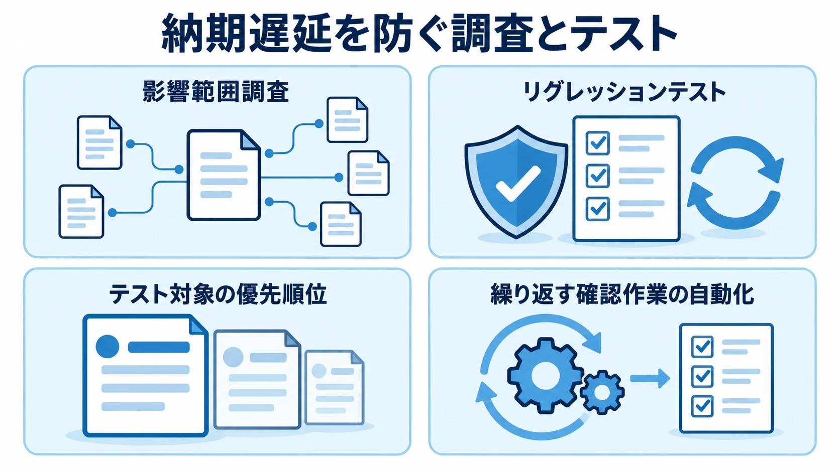業務システム改修の遅延要因と対策 納期に関わる影響範囲調査とリグレッションテスト、およびテスト対象の優先順位付けと確認作業の自動化を示す4枚のパネル図。