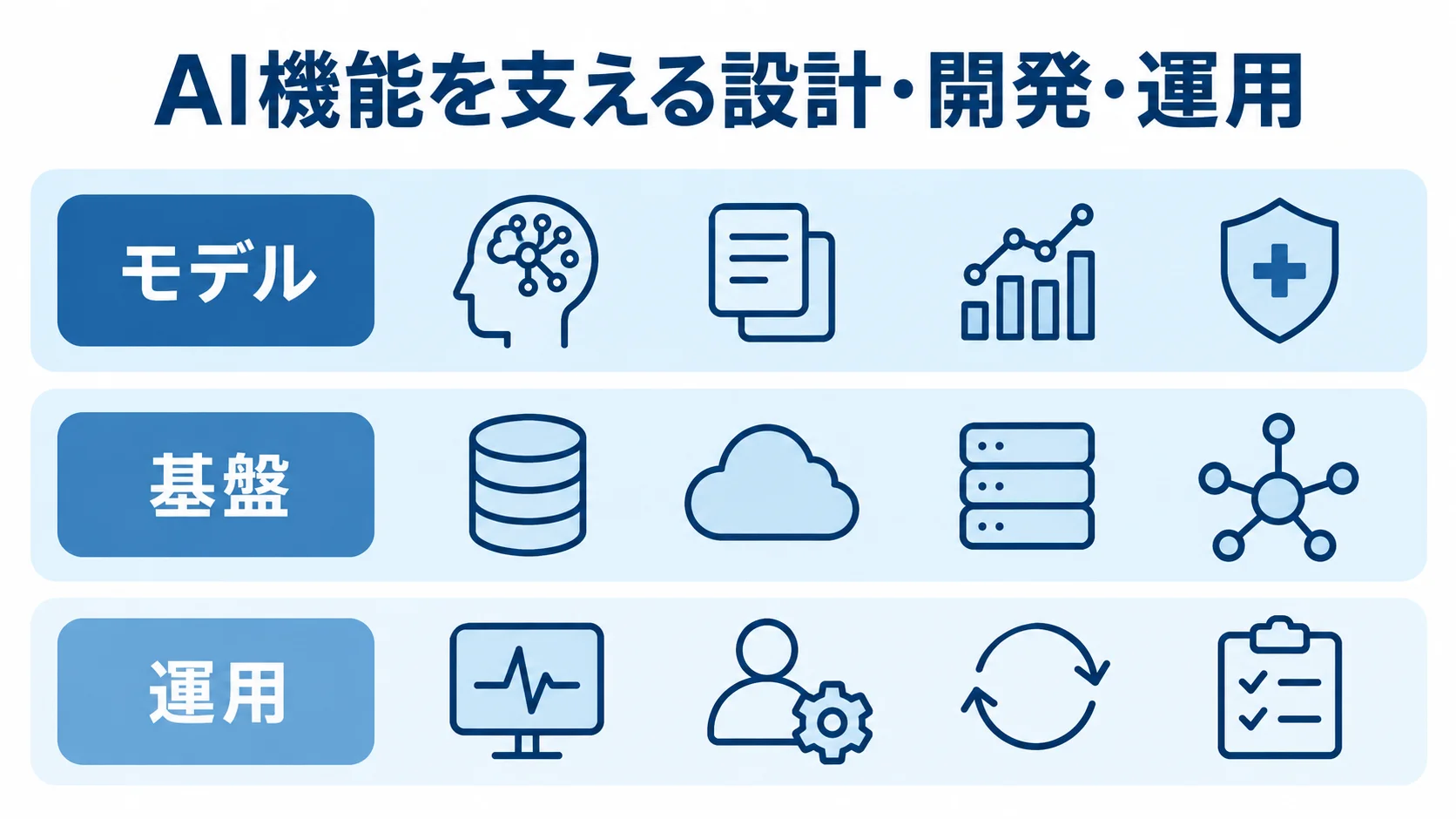 AI機能をモデル・基盤・運用の3層で示す図