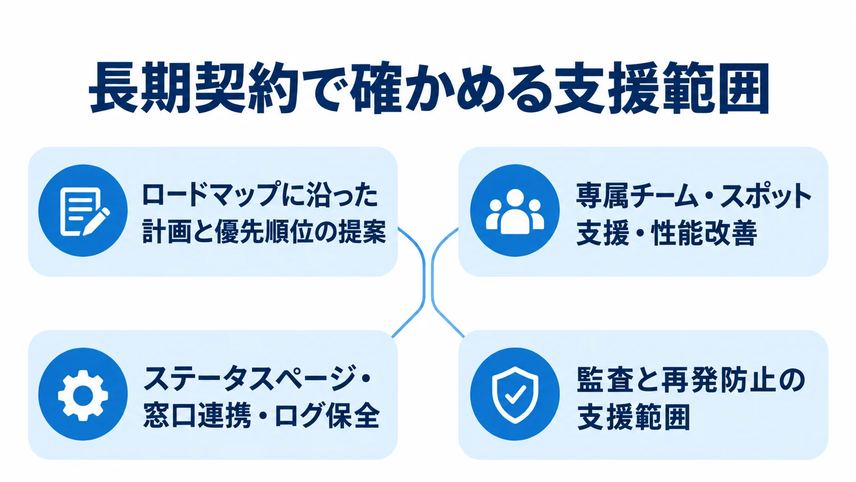 長期視点で確認する開発支援範囲の図 長期契約で確認する計画と優先順位、体制拡張、一次対応、法令対応を4方向に示すハブ図。