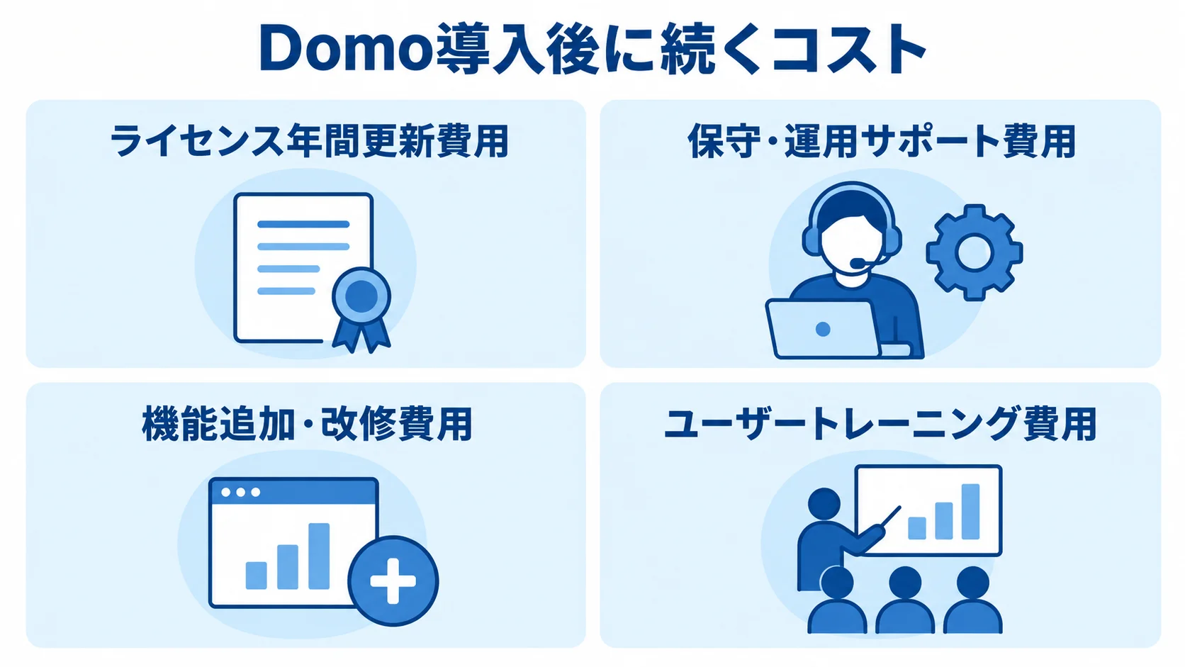 Domo導入後に発生し続けるライセンス更新、保守運用、機能改修、ユーザー研修の費用を並べた図。