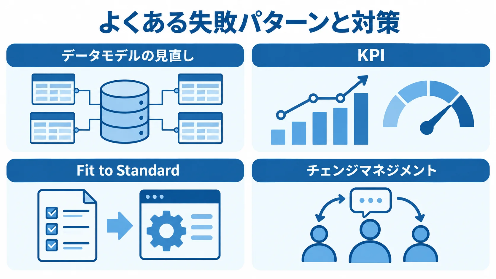 刷新で失敗しないための4つの考え方 データモデルの見直し、KPI、Fit to Standard、チェンジマネジメントを並べた4つのパネル