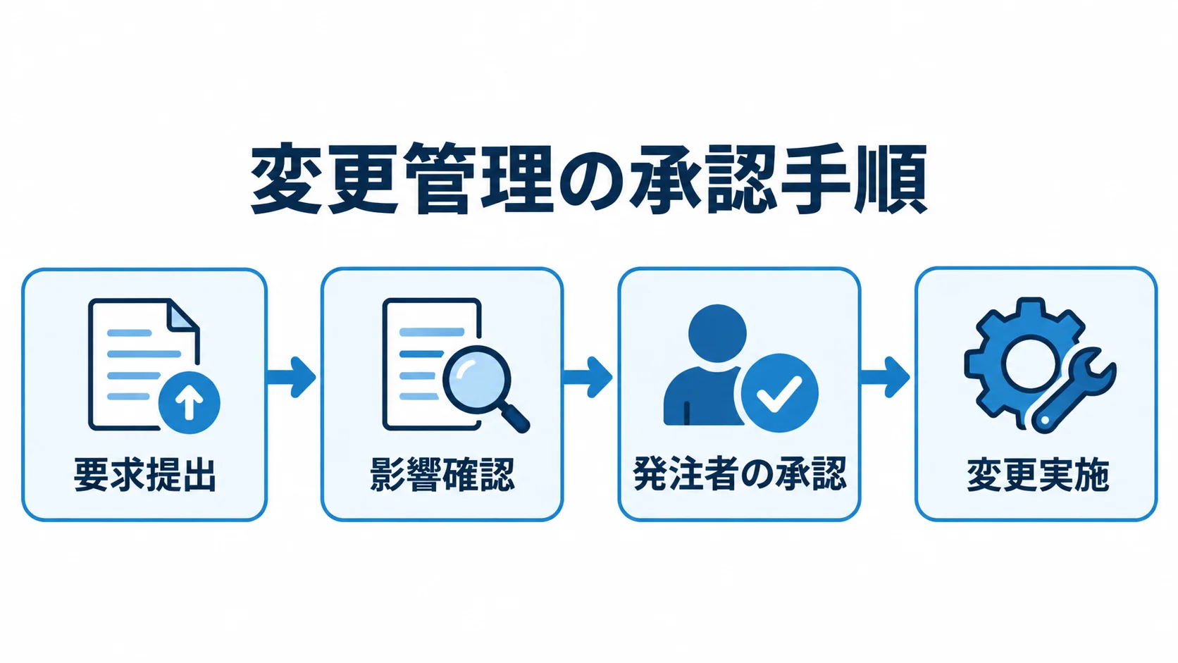 変更要求の提出から影響確認、発注者の承認を経て変更を実施する流れを示す図。