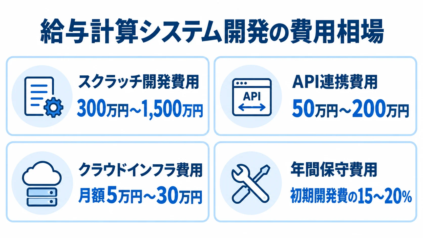 スクラッチ開発、API連携、クラウドインフラ、年間保守の費用相場を示す4パネル図。