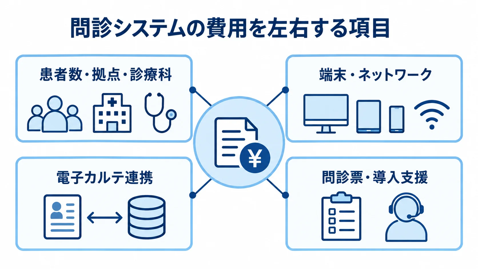 患者数・拠点・診療科、端末・ネットワーク、電子カルテ連携、問診票・導入支援を問診システムの費用要因として示した図
