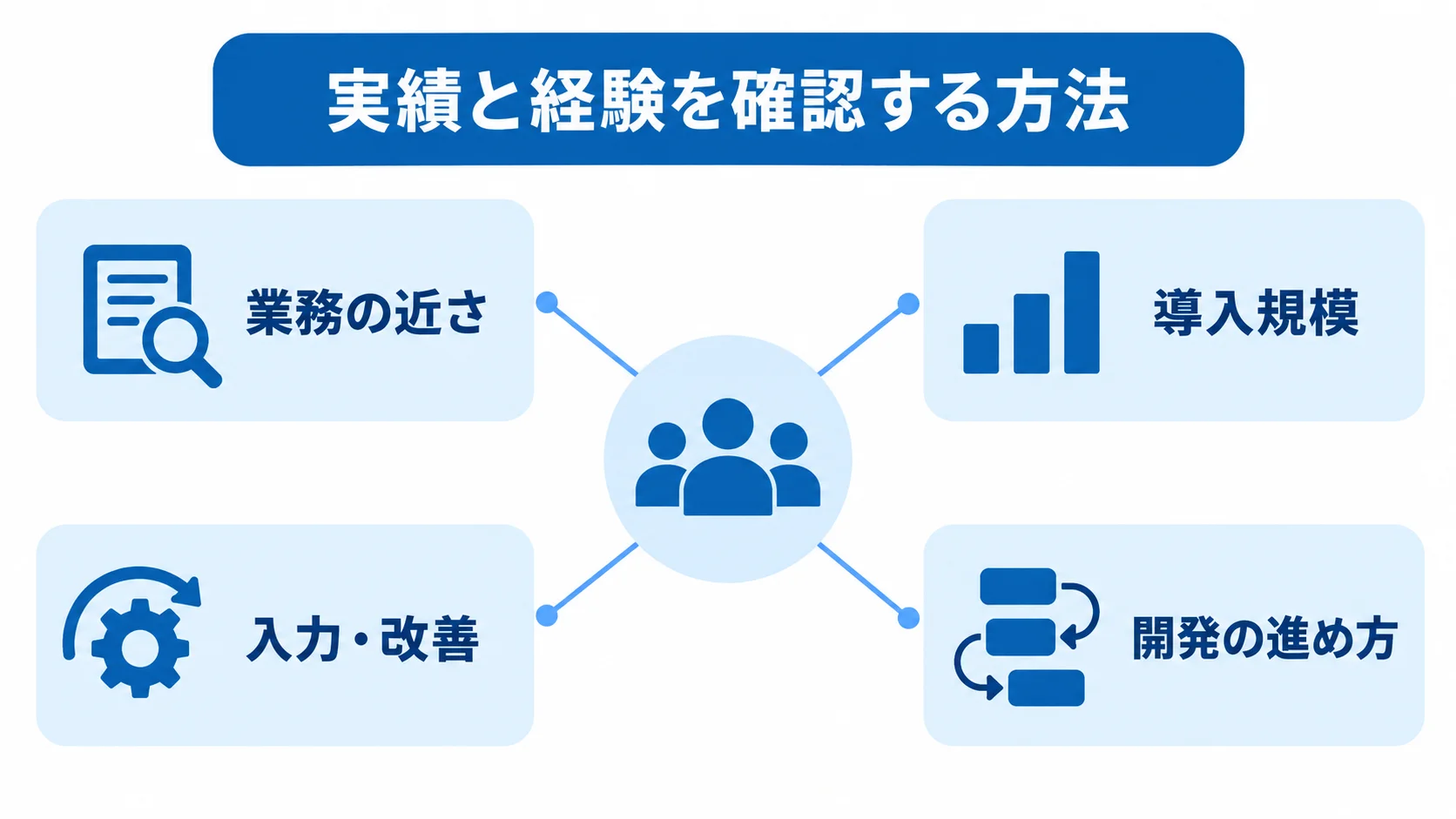 開発会社の実績と経験を確認する4つの観点 実績と経験を確認する方法として、業務の近さ、導入規模、入力・改善、開発の進め方の4観点をハブ図で示した図。
