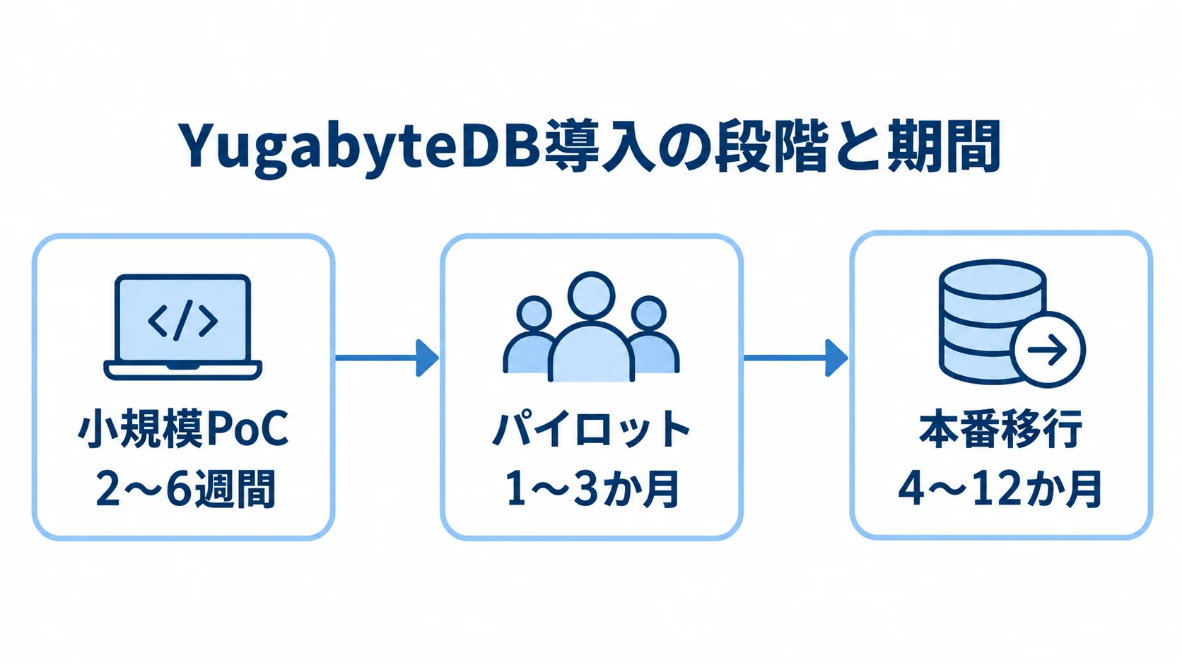 YugabyteDB導入の段階と期間を示すタイムライン 小規模PoC、パイロット、本番移行の順と、それぞれの目安期間を示すタイムライン。