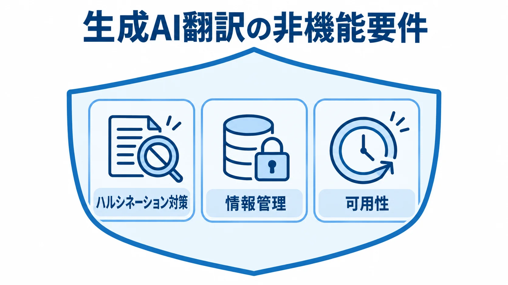 ハルシネーション・情報管理・可用性に備えるAI翻訳要件 生成AI翻訳の非機能要件として、ハルシネーション対策、情報管理、可用性を示す盾型の図。