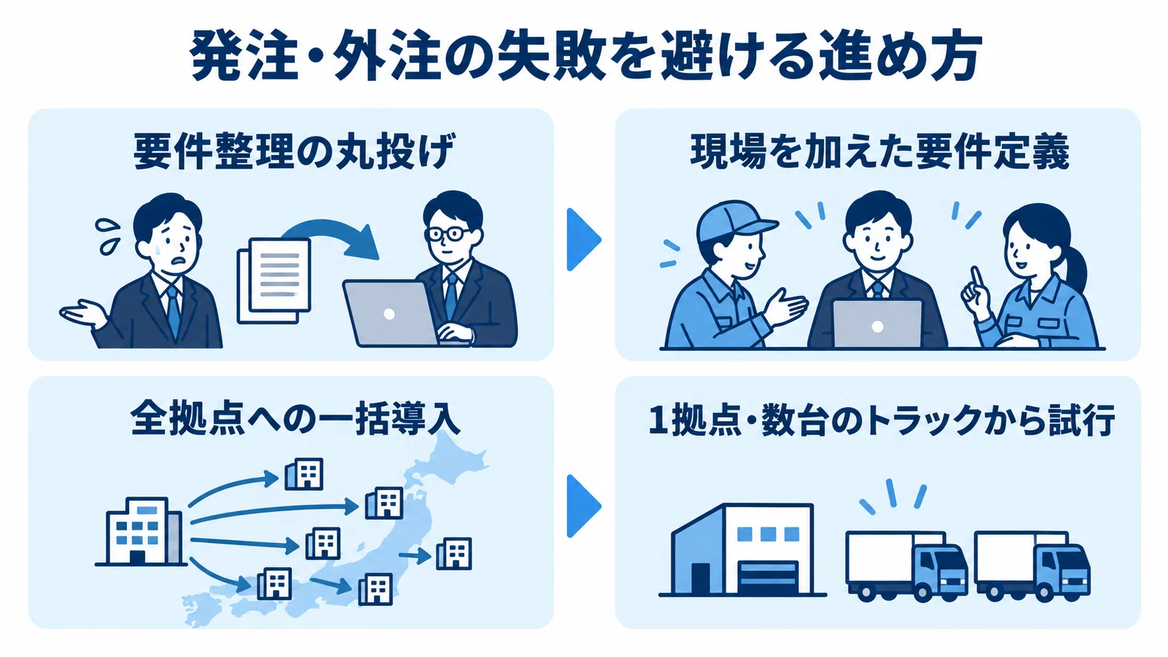 発注・外注の失敗と対策の比較 要件整理の丸投げと現場参加、一括導入と小規模試行を左右に対比した図。