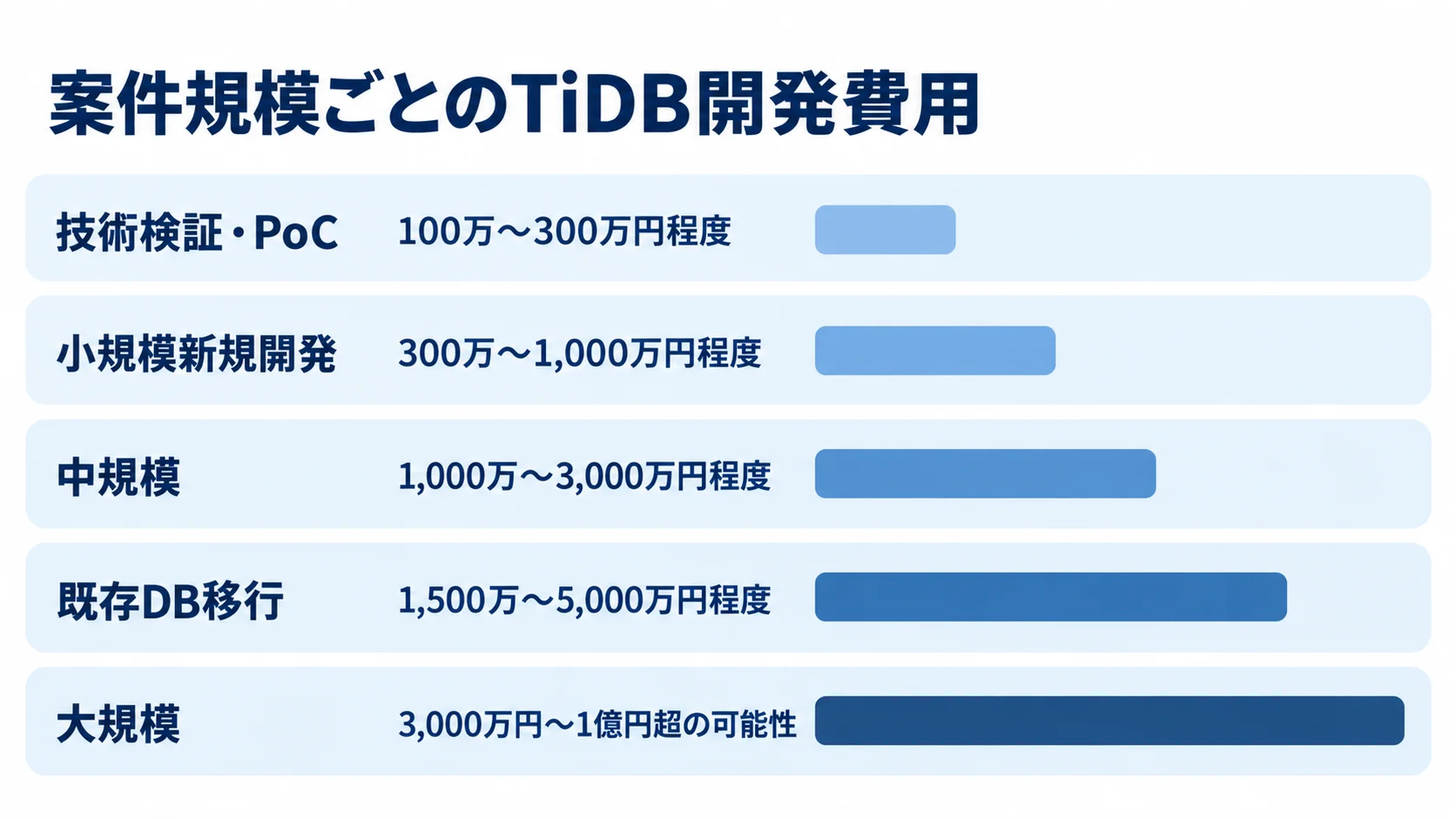 TiDBシステム開発の案件規模別費用レンジ 技術検証・PoCから大規模まで、5つの案件区分ごとに本文記載の費用レンジを示す横棒図。