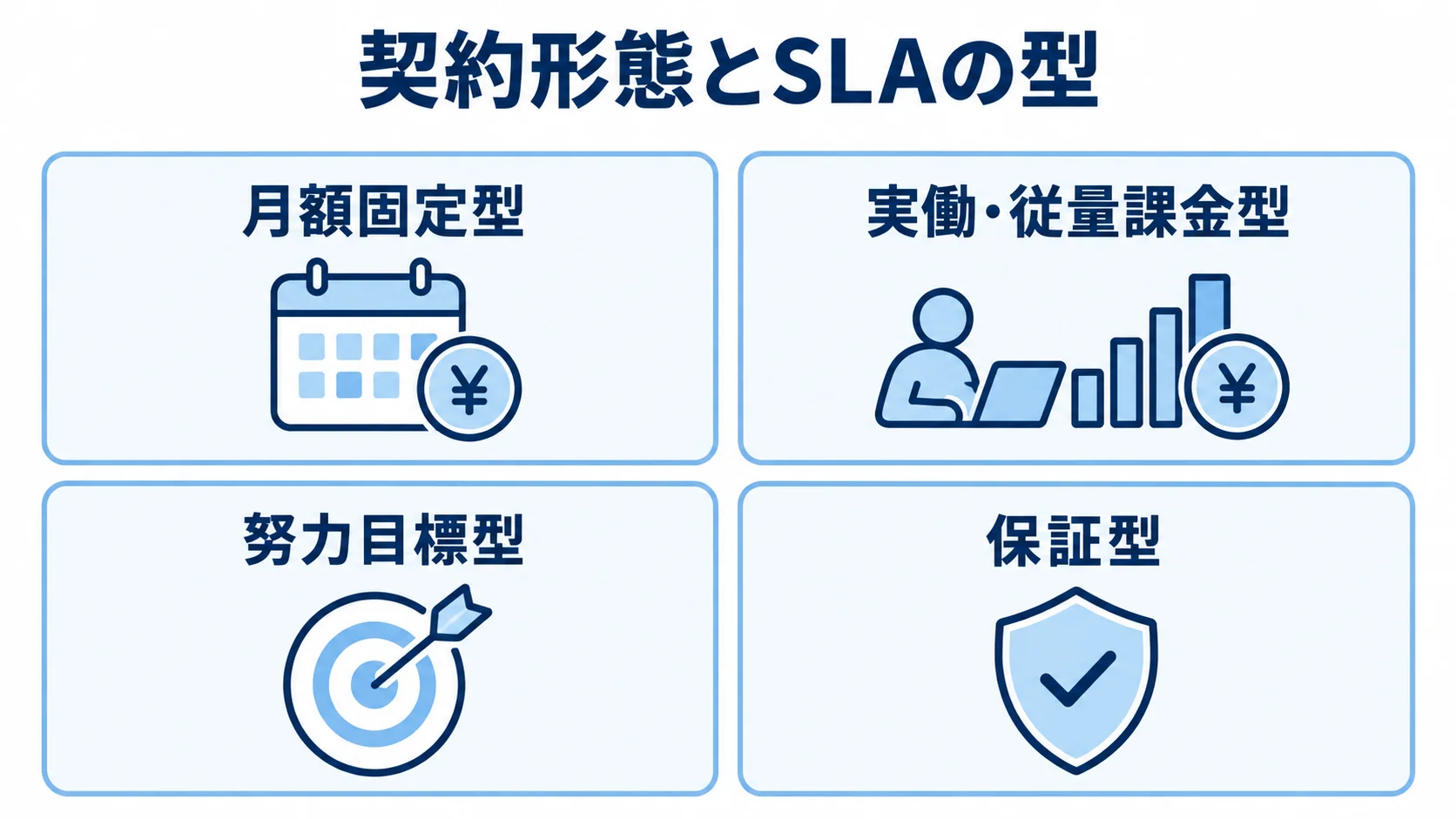 委託契約で選ぶ課金方式とSLAの型を示した図 月額固定型、実働・従量課金型、努力目標型、保証型の4つを並べた図