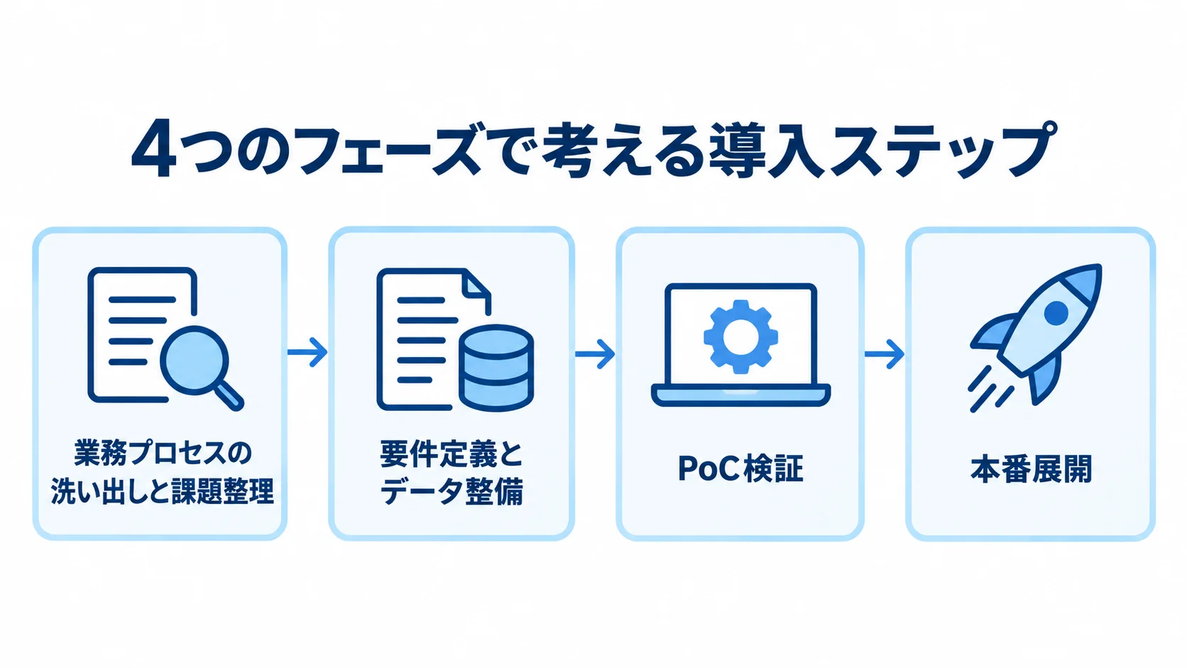 AIエージェント導入を進める4つのフェーズ 業務プロセスの洗い出しと課題整理から、要件定義とデータ整備、PoC検証、本番展開へ進む4段階の図解