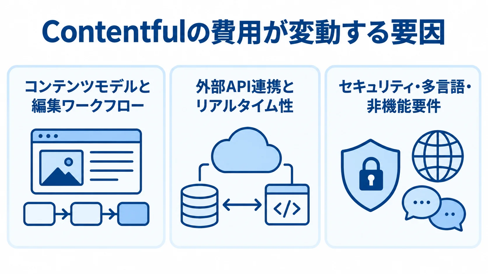 Contentfulの費用変動要因を分けたパネル図 コンテンツモデルと編集ワークフロー、外部API連携、セキュリティや多言語要件を費用要因として分けた図