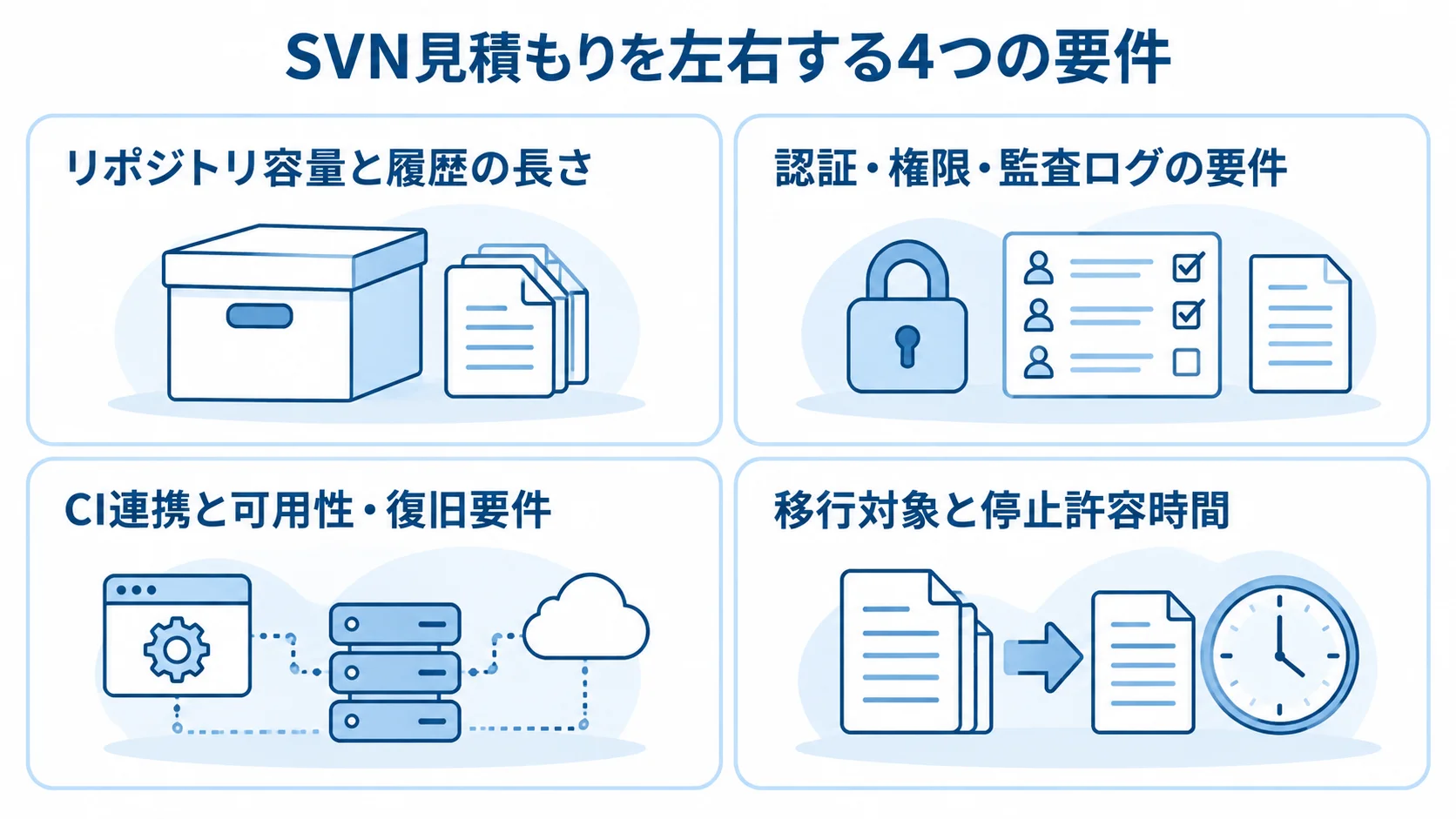 SVN見積もりの変動要因 SVNの見積もりに関わる容量・履歴、認証・監査、連携・復旧、移行条件の4項目を示した図。