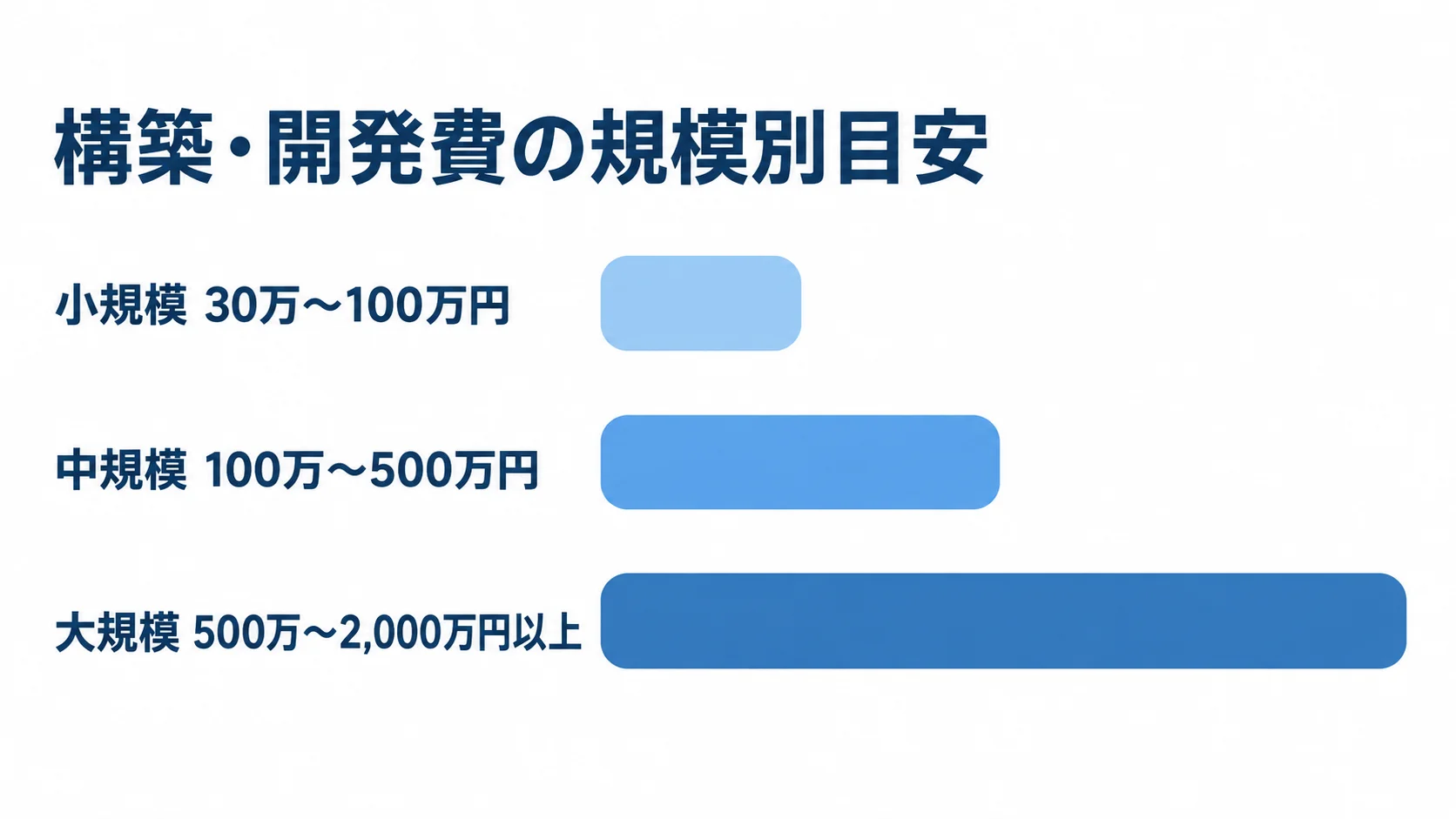 kintone構築・開発費の規模別目安 kintoneの構築・開発費について、小規模から大規模までの金額目安を横棒で比較した図。