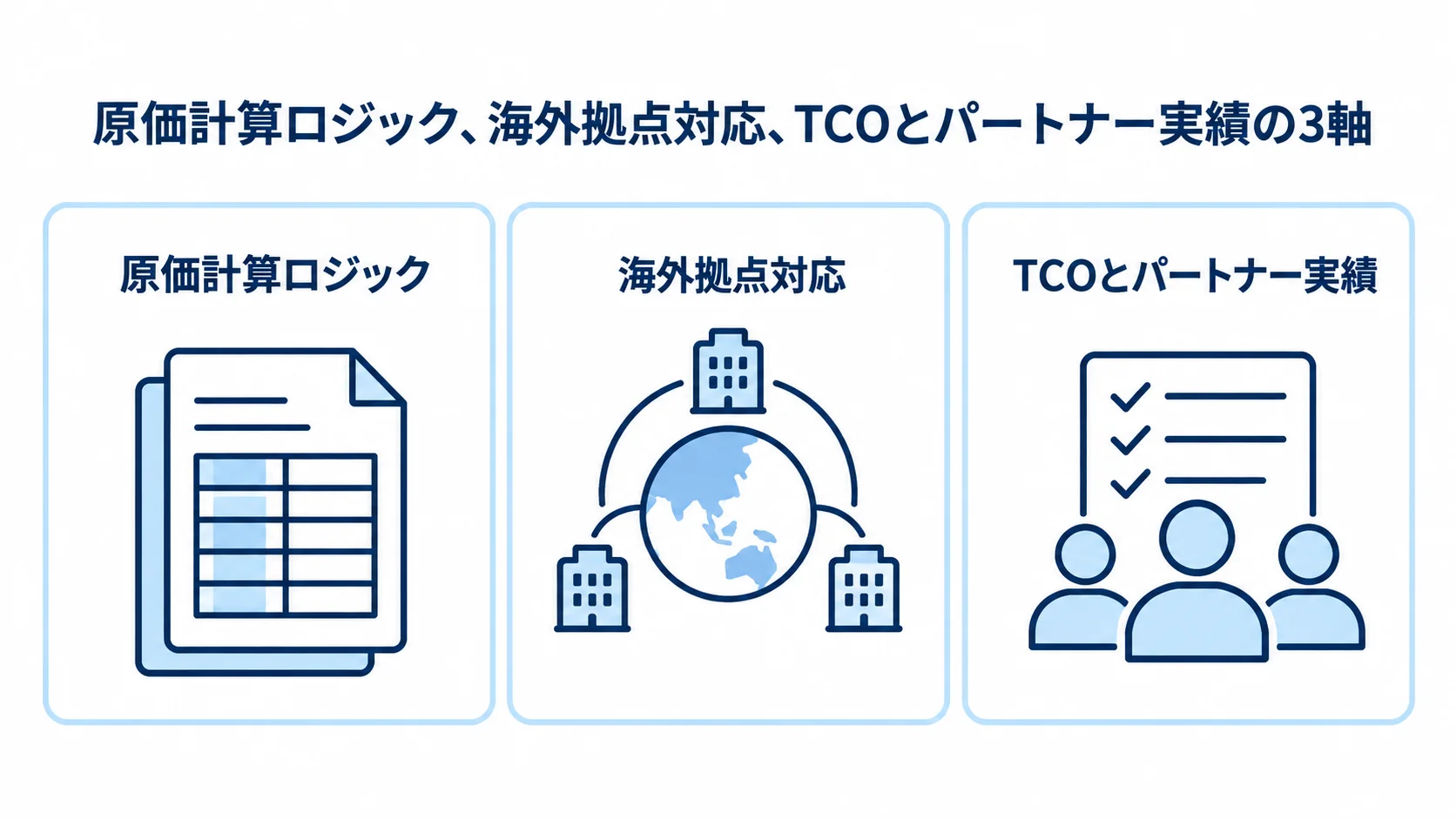 製品選定で比較する3つの評価軸 原価計算ロジック、海外拠点対応、TCOとパートナー実績の3軸を並べた図