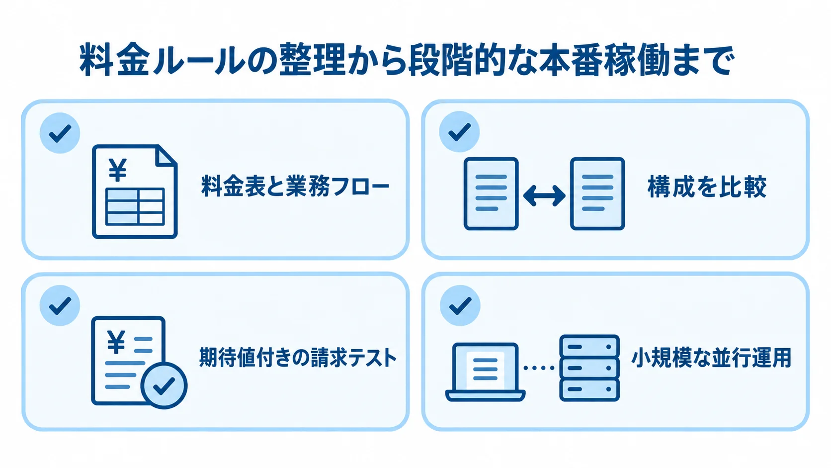 従量課金システム開発の4つの確認項目 料金表と業務フローの整理、構成比較、請求テスト、小規模な並行運用を並べた開発手順の図解
