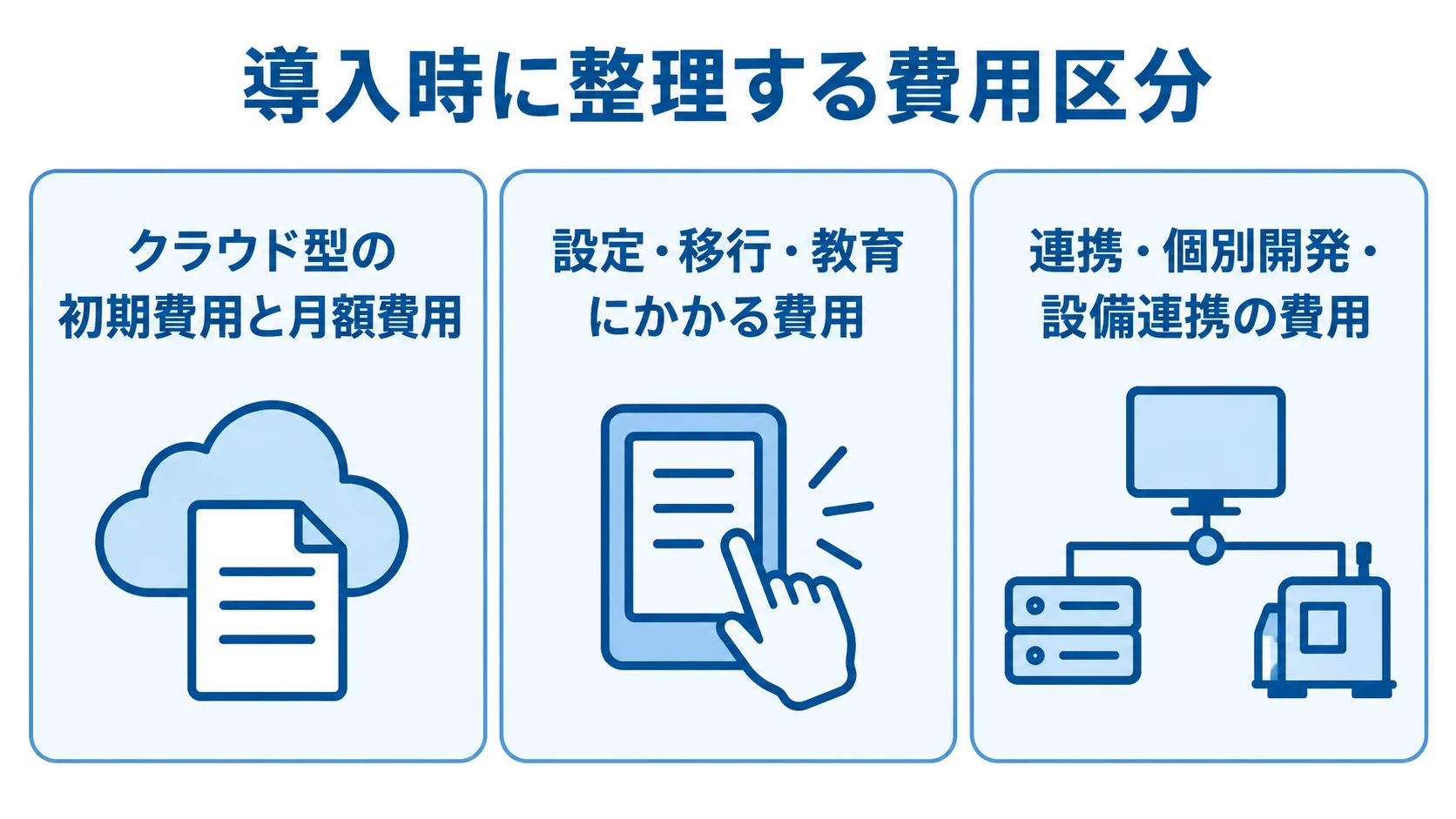 クラウド型の初期費用と月額費用、設定・移行・教育、連携・個別開発・設備連携を三つのカードに分けた図。