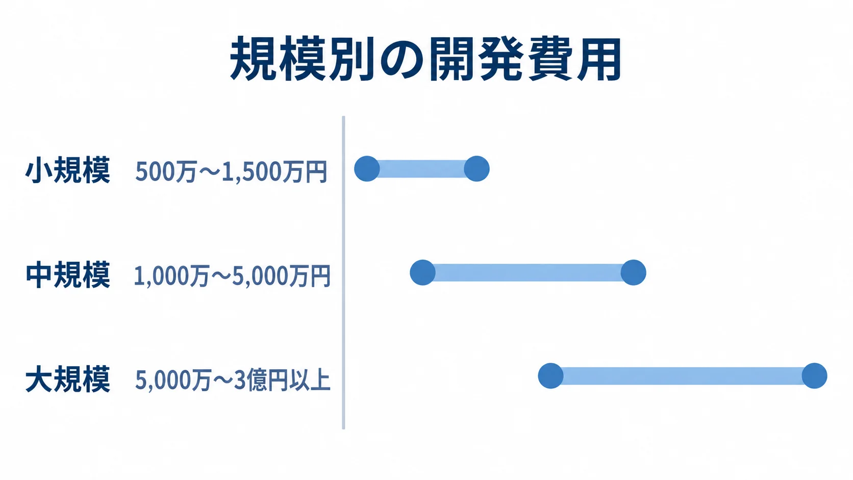 小規模、中規模、大規模の3区分について、本文記載の開発費用の幅を横棒で示した図。