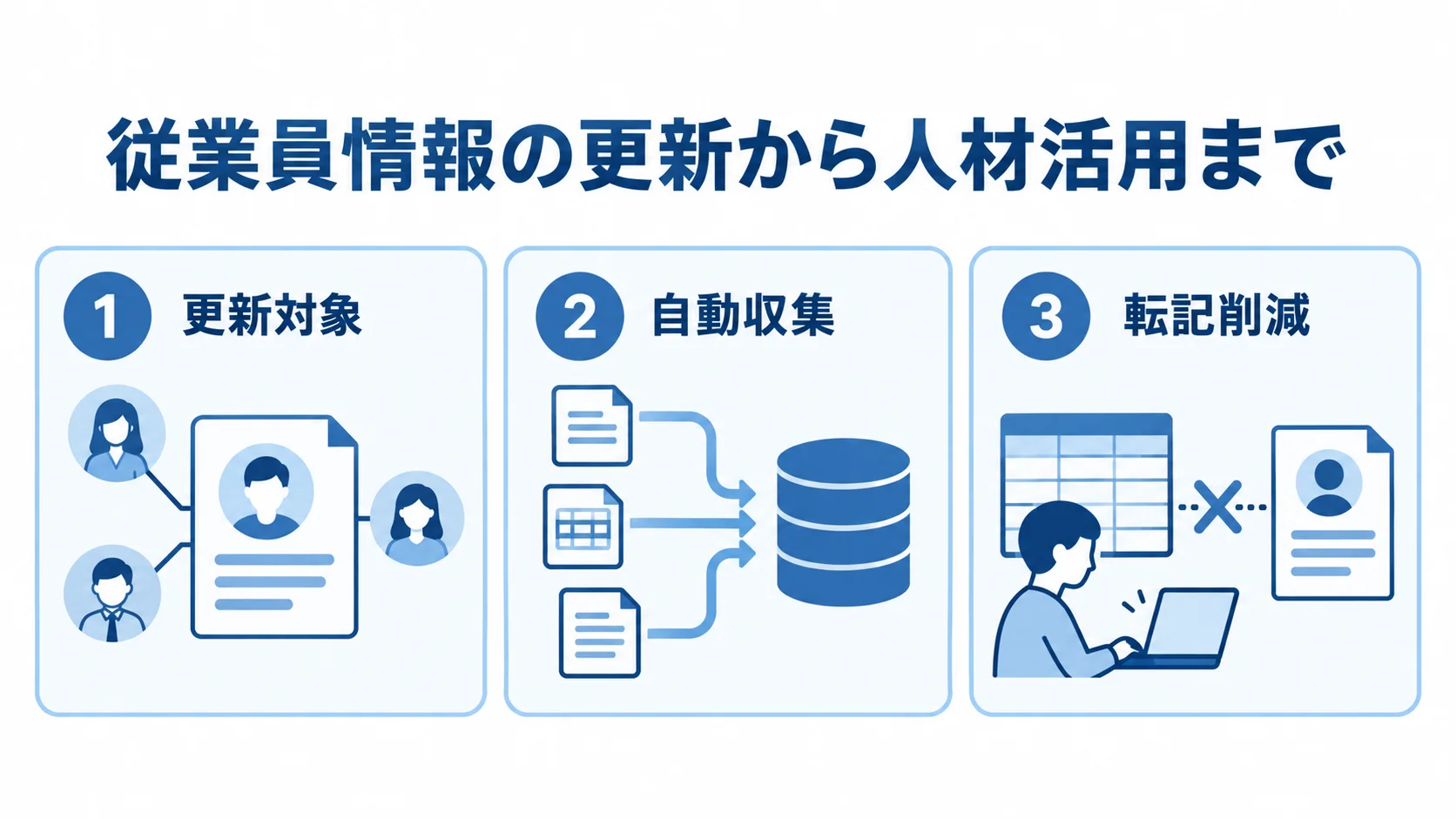 SmartHRの従業員情報活用に関する3つの観点 更新対象、自動収集、転記削減の3観点を示すパネル図。