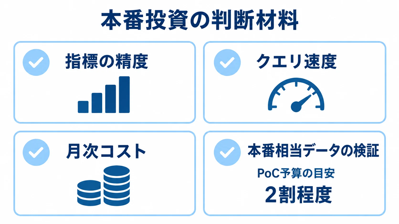 PoCで確認する定量基準と本番相当データの図 指標の精度、クエリ速度、月次コスト、本番相当データの検証を、PoCの本番投資判断に向けた確認項目として示す図。