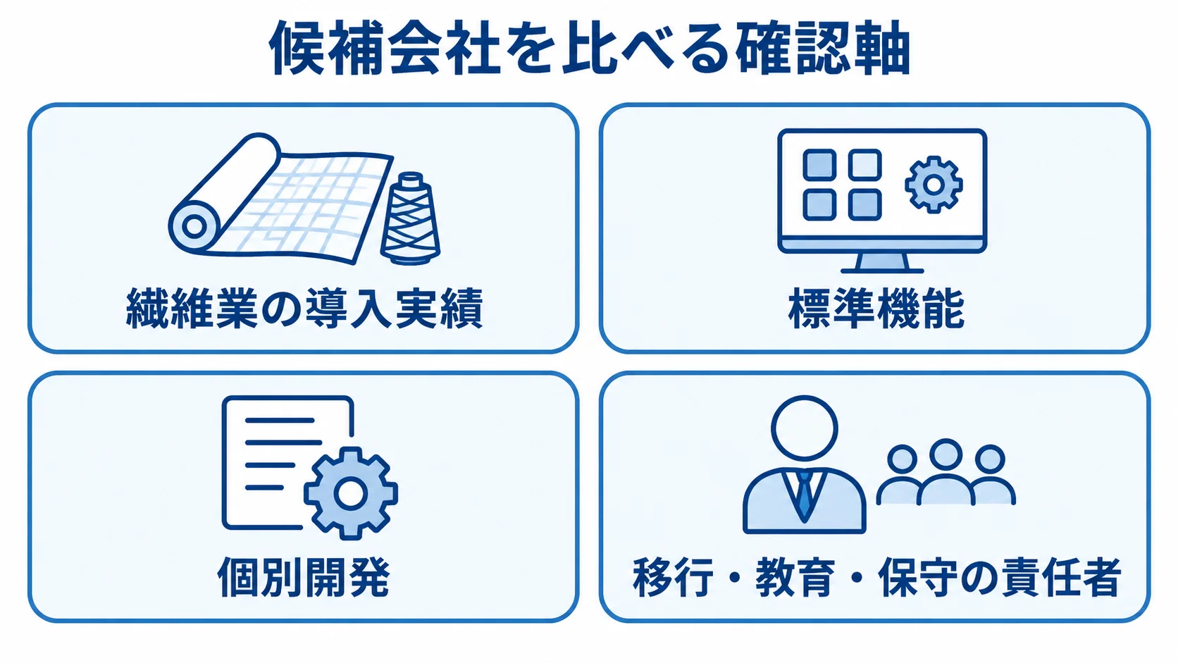 候補会社を比べる確認軸 候補会社の比較軸として、繊維業の導入実績、標準機能、個別開発、移行・教育・保守の責任者を並べた4パネル図。