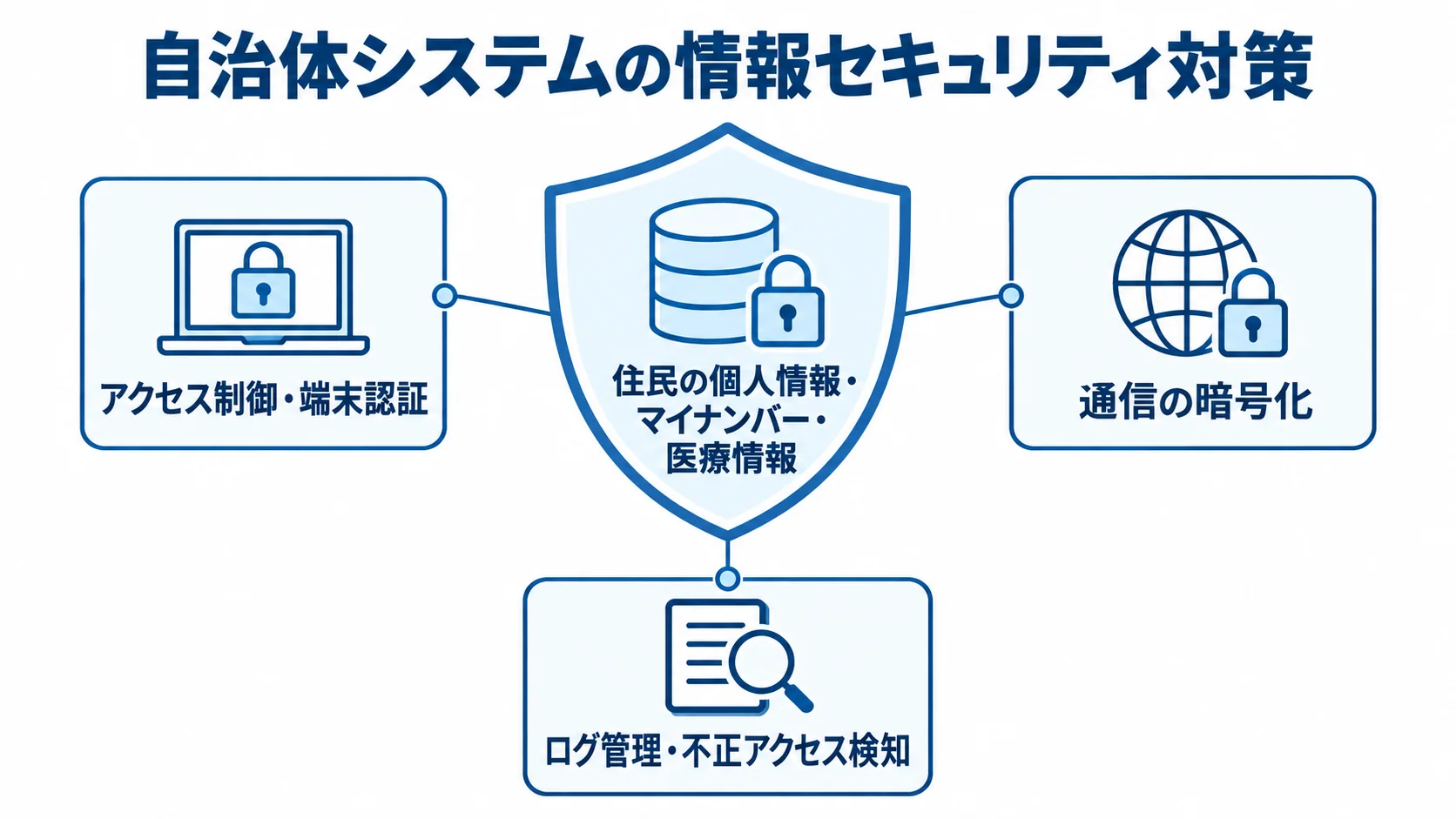 自治体システムで扱う情報とセキュリティ対策の関係図 住民の個人情報、マイナンバー、医療情報を中央に置き、アクセス制御や暗号化などの対策で囲む図。