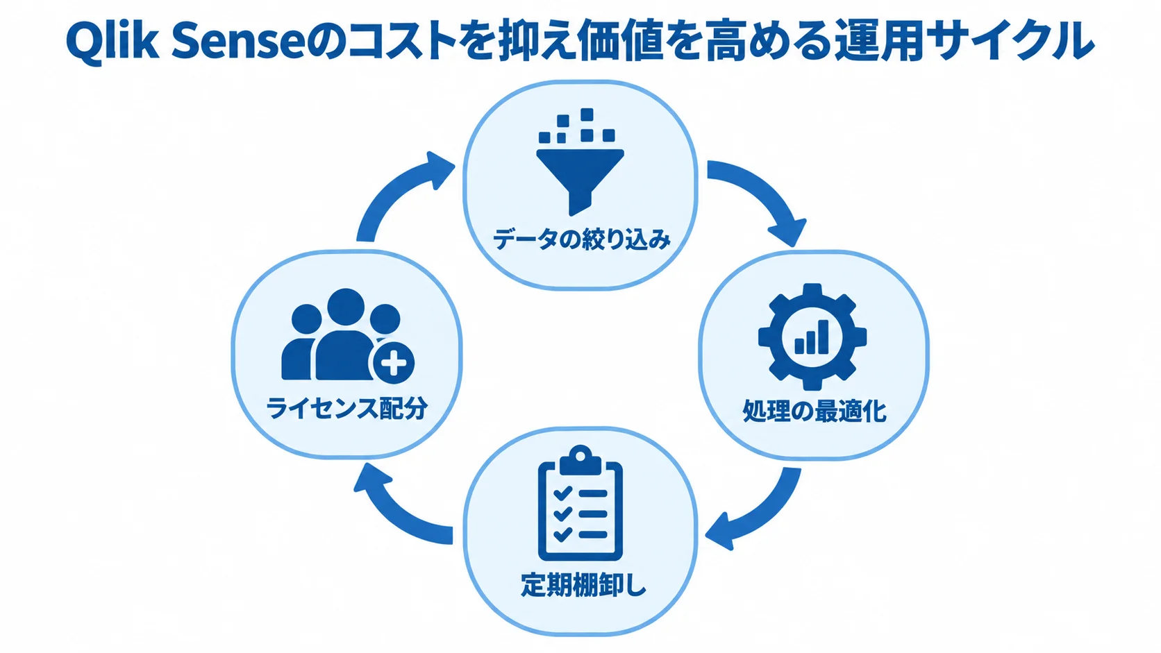 Qlik Senseのコスト最適化に向けた運用サイクル データの絞り込み、処理の最適化、定期棚卸し、ライセンス配分を循環させる運用図。