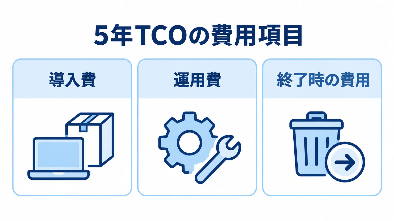 5年TCOの費用項目を導入費、運用費、終了時の費用に分けたパネル図。