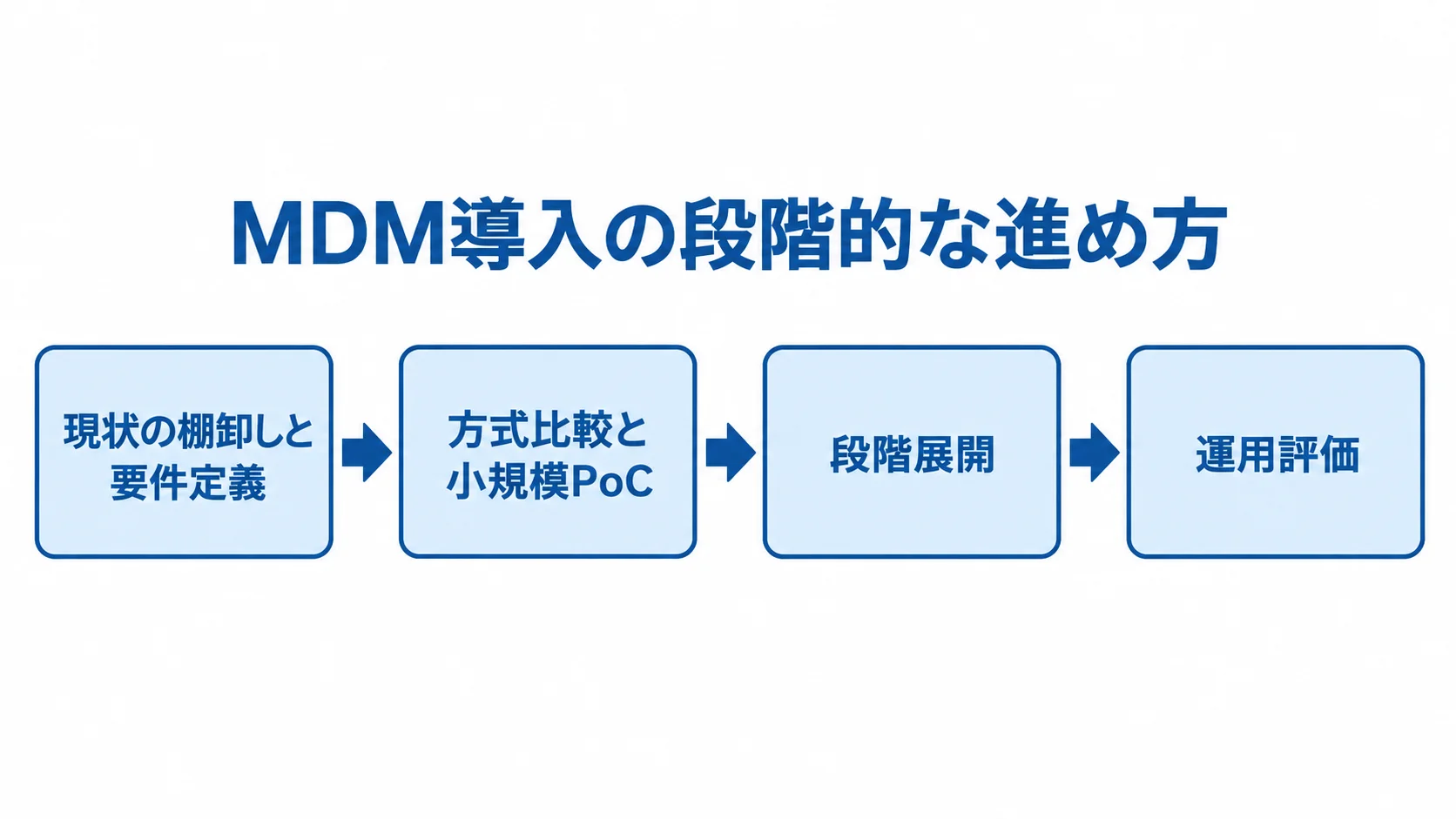 MDM導入の流れを、現状の棚卸しと要件定義から運用評価まで4段階で示す図。