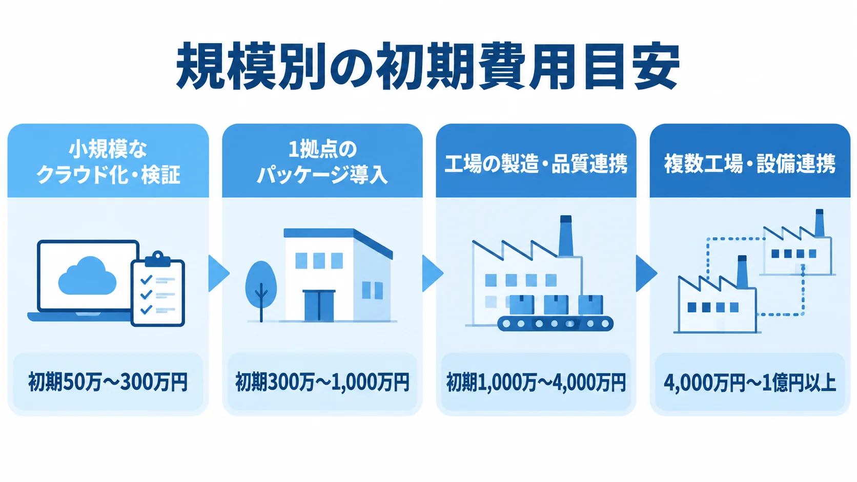 規模別に見る賞味期限管理システムの初期費用 小規模なクラウド化・検証から複数工場・設備連携まで、4段階の規模別に初期費用の目安を並べた図。