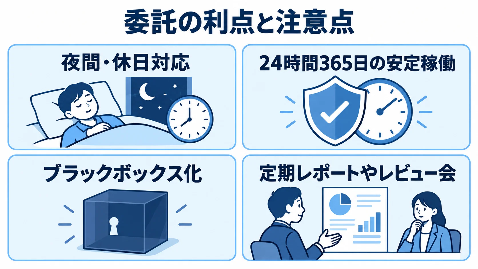 保守監視の委託について、夜間・休日対応と安定稼働の利点、ブラックボックス化と運用把握の注意点を4枚のカードで示した図。