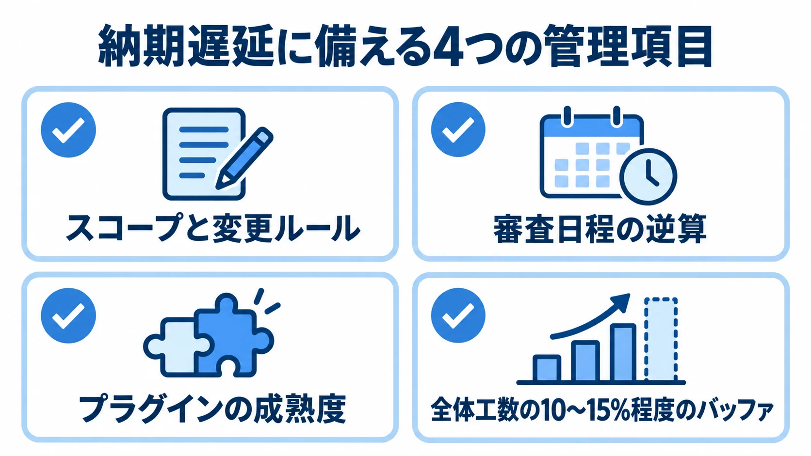 納期遅延への備えとして、スコープと変更ルール、審査日程の逆算、プラグインの成熟度、全体工数の10〜15%程度のバッファをチェックカードで示した図。