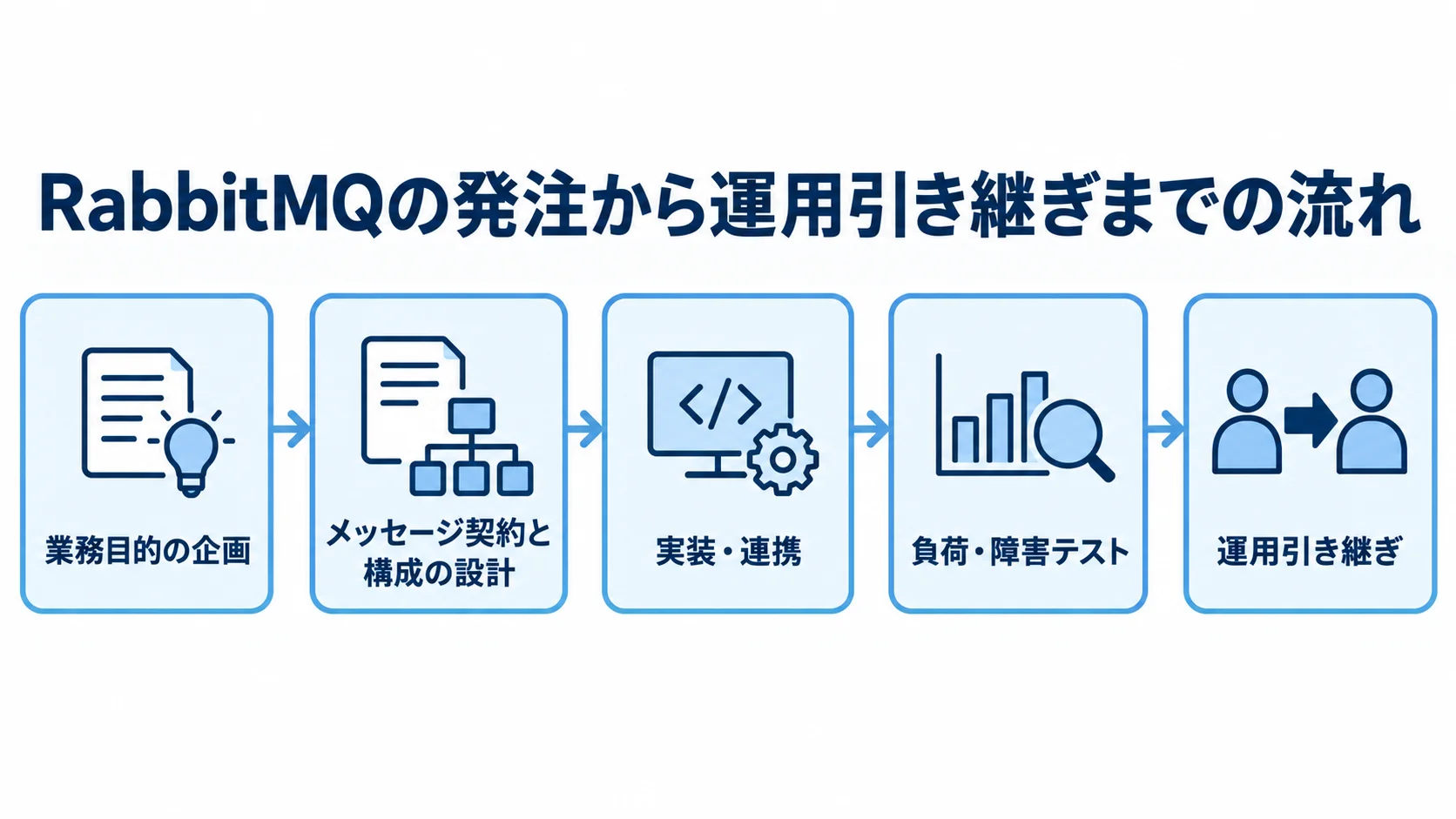 RabbitMQの企画・設計から運用引き継ぎまでの発注手順 業務目的の企画からメッセージ設計、実装、テストを経て運用引き継ぎへ進む流れ図。