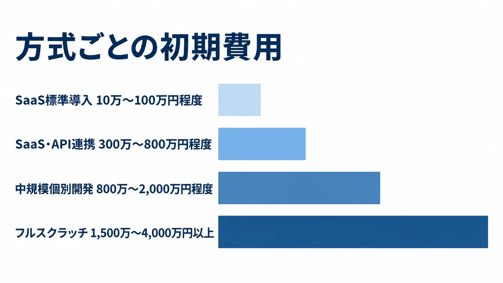 SaaS標準導入からフルスクラッチまで、4方式の初期費用レンジを横棒で比べた図。