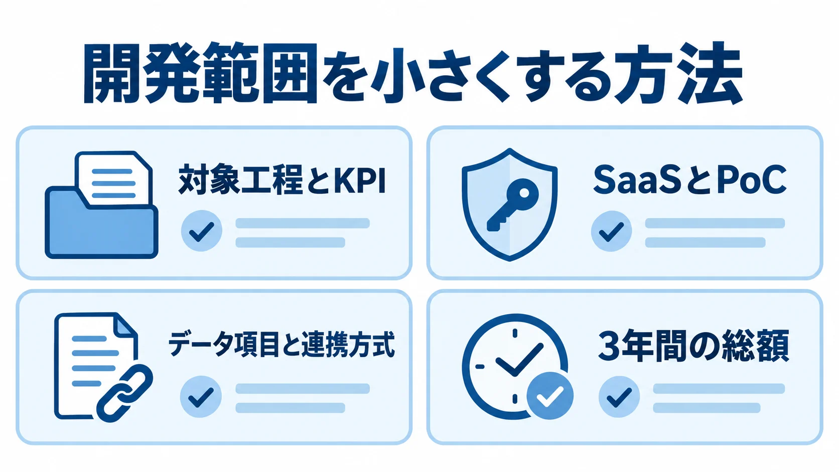 農業システムの開発範囲を小さくする4つの観点 開発範囲を抑える観点として、対象工程とKPI、SaaSとPoC、データ項目と連携方式、3年間の総額を並べた図。