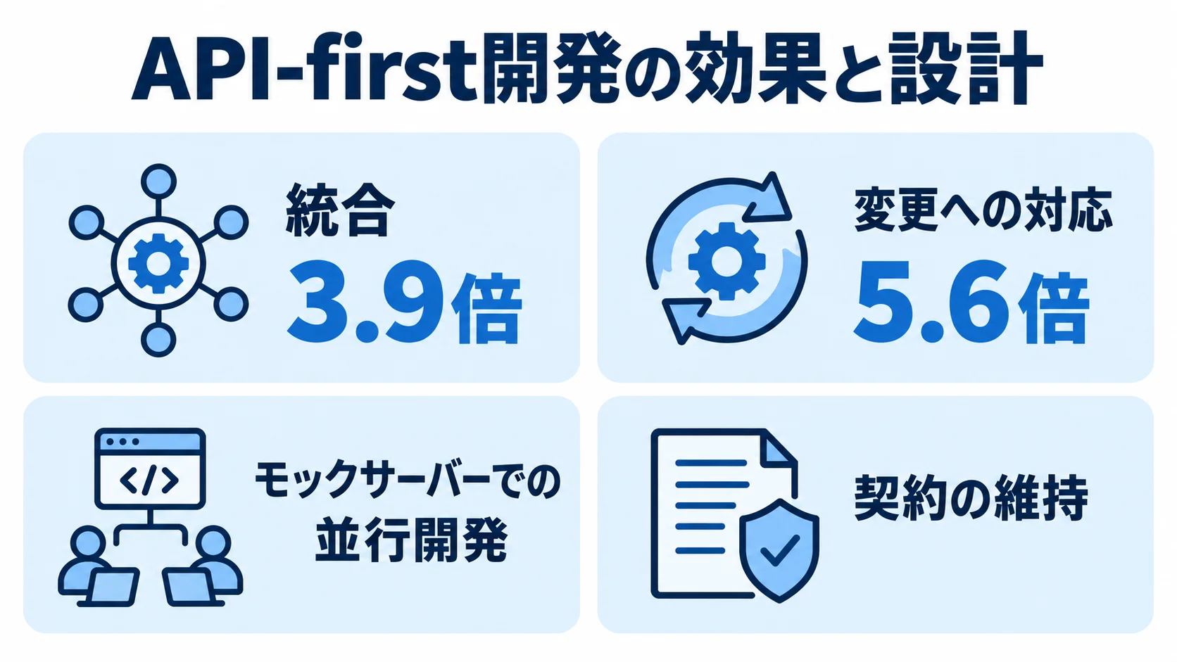 API-first開発の統合速度、変更対応、並行開発、契約維持を4つのパネルで示す図