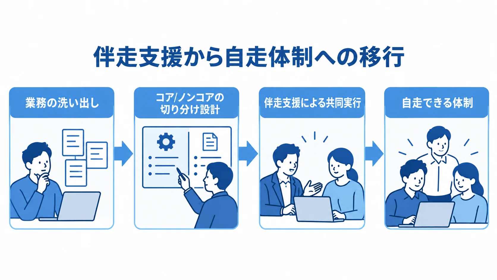 オーダーメイド型伴走支援の導入ステップ 業務の洗い出し、領域の切り分け、共同実行を経て自走体制へ進む流れ図。