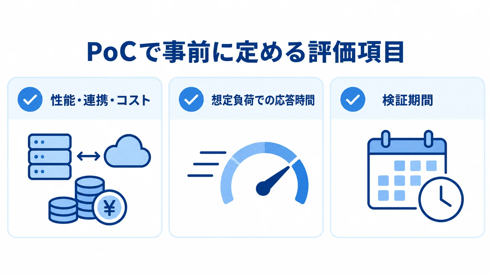 PoCの論点・合格基準・検証期間 PoCの検証論点、想定負荷での応答時間による合格基準、検証期間を示す図。