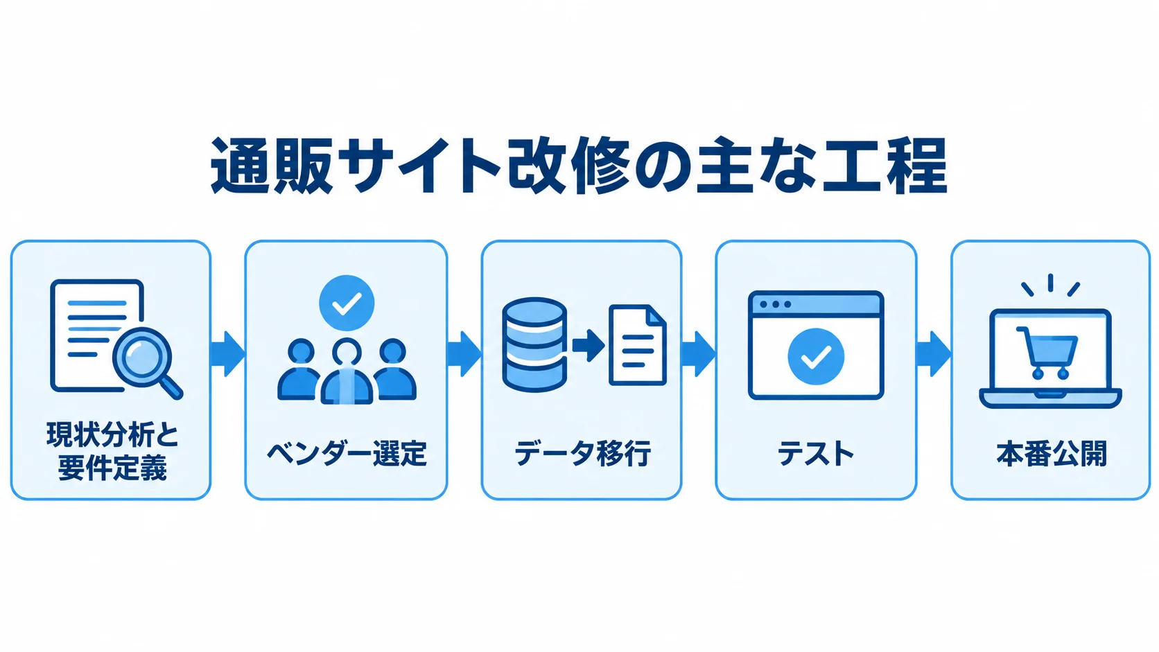 通販サイト改修の工程順を示す図解 現状分析と要件定義からベンダー選定、データ移行、テストを経て本番公開へ進む工程図。