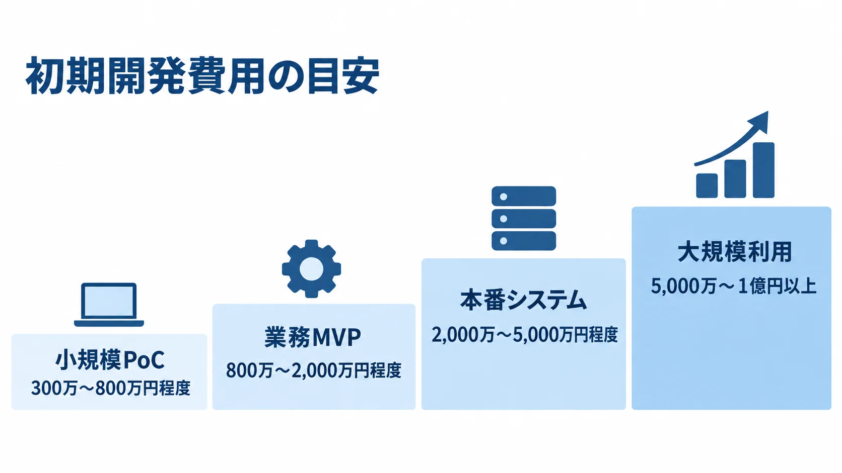 Google Vertex AIの開発規模別に初期費用目安を並べた図解 小規模PoCから大規模利用まで、開発規模ごとの初期費用目安を4段階で示す図解。