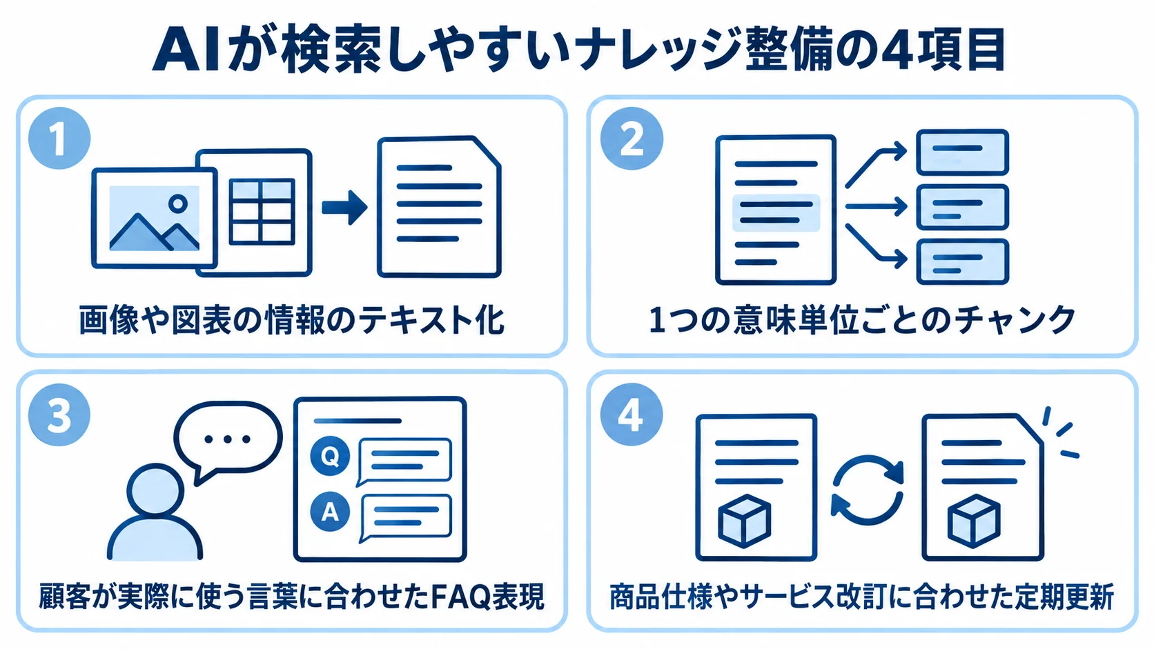 AI対応のナレッジ基盤を整える4項目 AIが検索しやすいナレッジに整える4項目を、番号付きパネルで示す図。