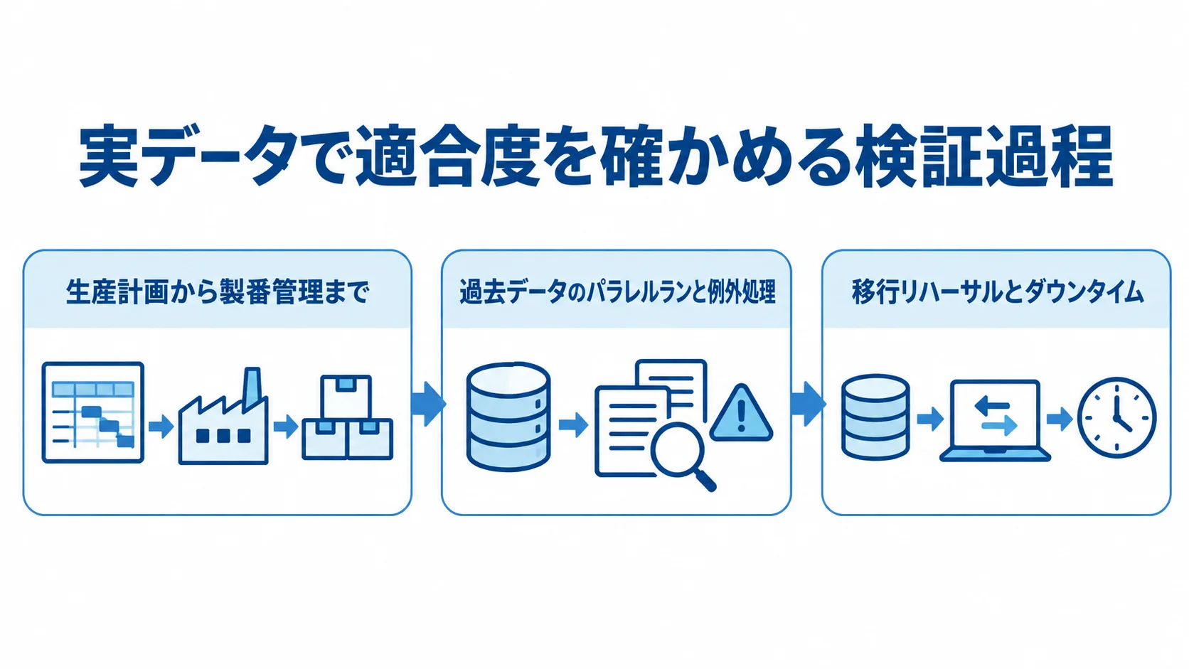 生産管理システムの適合度を確認するデモ・PoCの流れ 生産計画から製番管理までの試行、過去データの並行検証、移行リハーサルへ進むPoCの流れ。